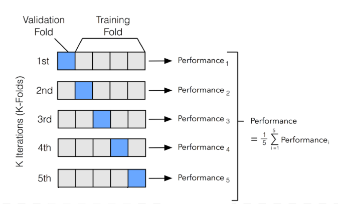 Figure 1: Visual Depiction of K-folds